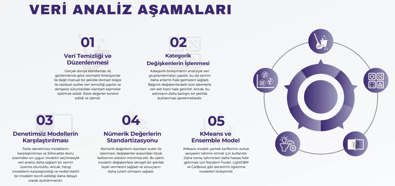 Yemek Zorluk Tahmini - Makine Öğrenmesi